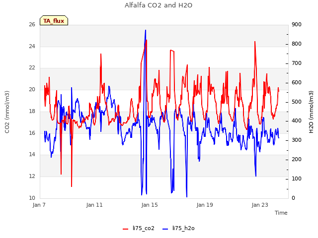 Explore the graph:Alfalfa CO2 and H2O in a new window