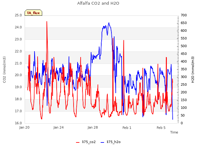 Explore the graph:Alfalfa CO2 and H2O in a new window