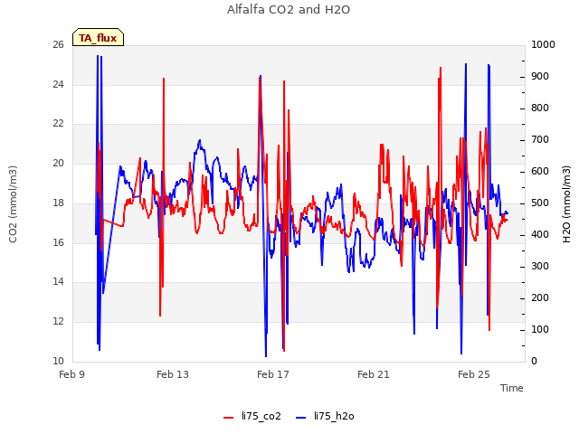 Explore the graph:Alfalfa CO2 and H2O in a new window