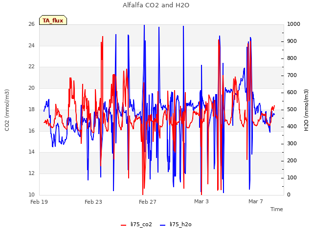 Explore the graph:Alfalfa CO2 and H2O in a new window