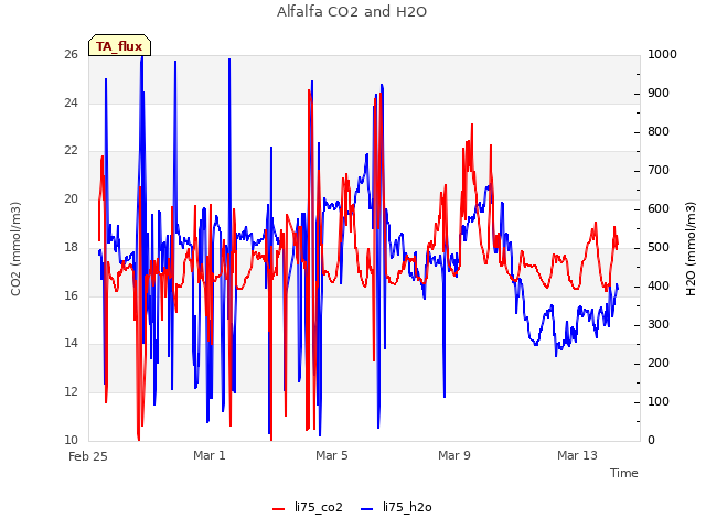 Explore the graph:Alfalfa CO2 and H2O in a new window