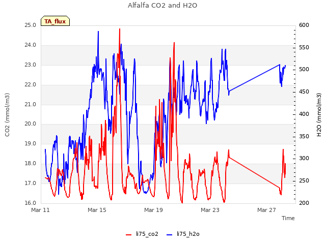 Explore the graph:Alfalfa CO2 and H2O in a new window