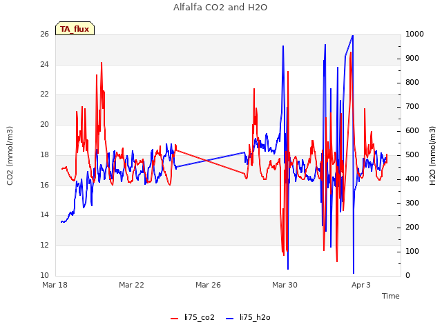 Explore the graph:Alfalfa CO2 and H2O in a new window