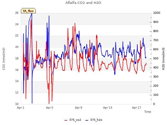 Explore the graph:Alfalfa CO2 and H2O in a new window