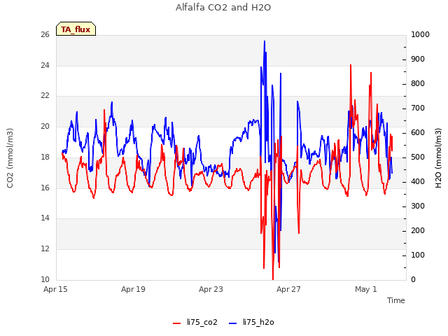 Explore the graph:Alfalfa CO2 and H2O in a new window