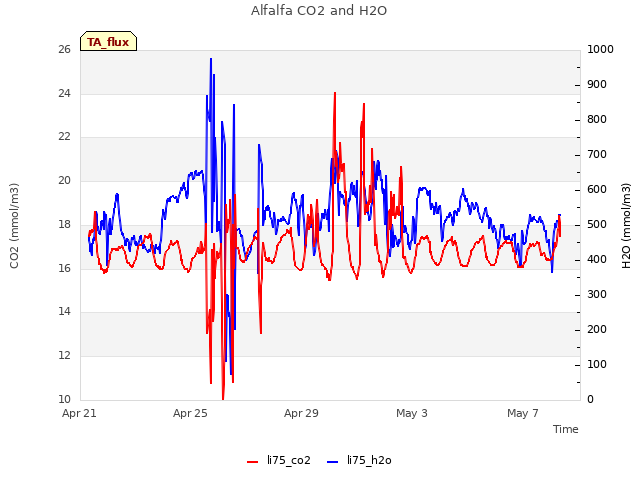 Explore the graph:Alfalfa CO2 and H2O in a new window