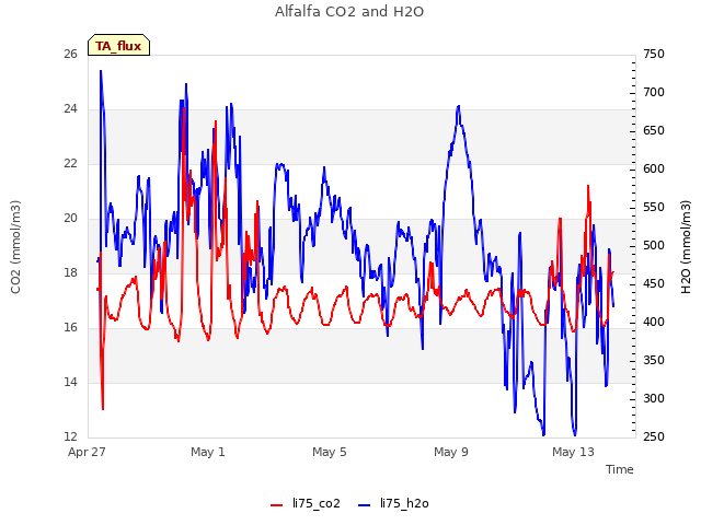 Explore the graph:Alfalfa CO2 and H2O in a new window