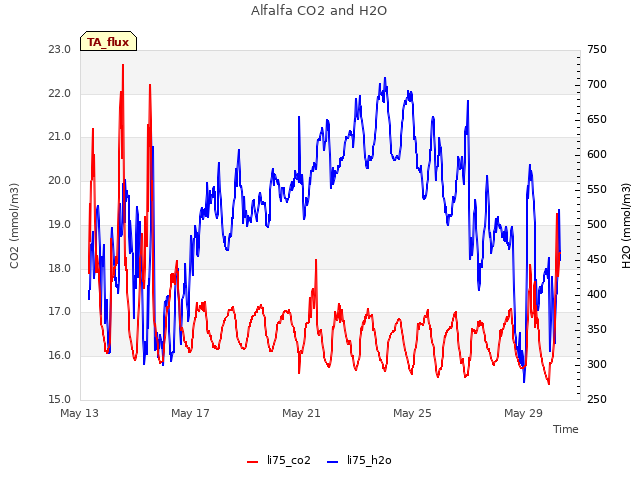 Explore the graph:Alfalfa CO2 and H2O in a new window