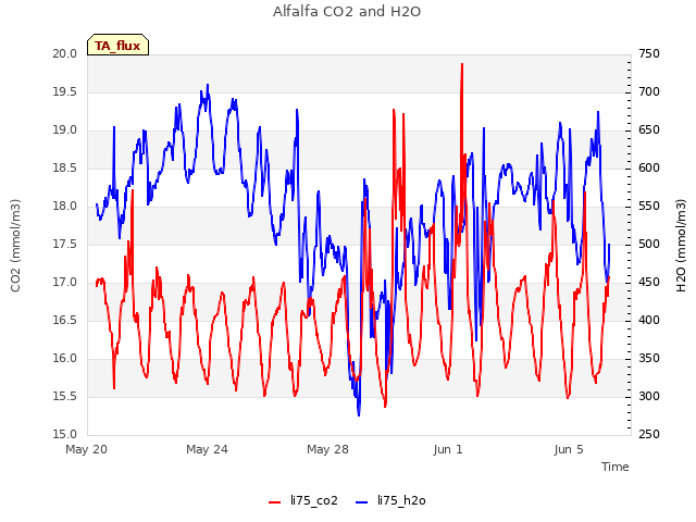 Explore the graph:Alfalfa CO2 and H2O in a new window