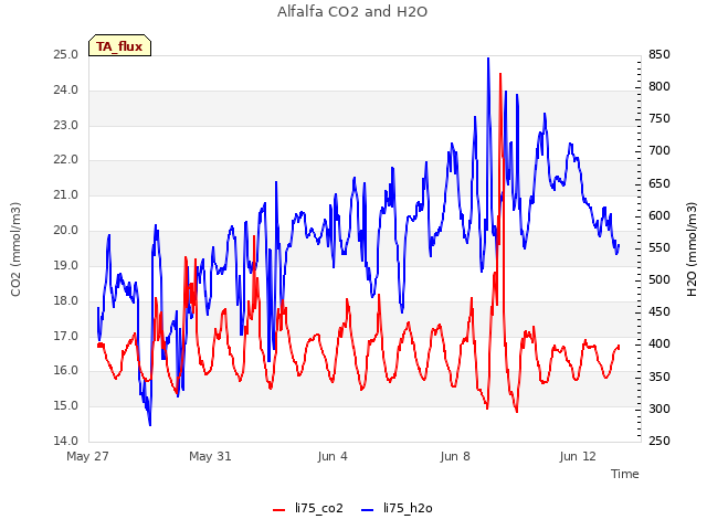 Explore the graph:Alfalfa CO2 and H2O in a new window
