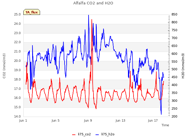 Explore the graph:Alfalfa CO2 and H2O in a new window