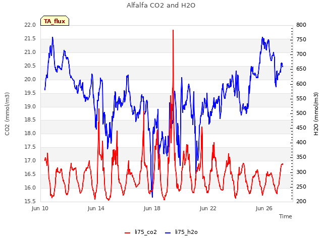 Explore the graph:Alfalfa CO2 and H2O in a new window