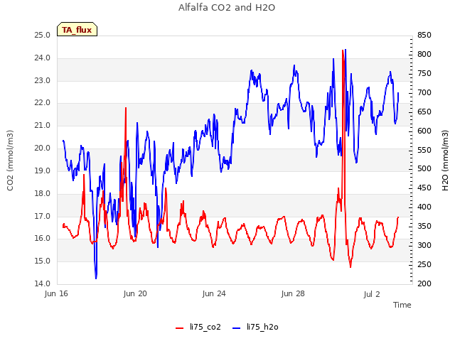 Explore the graph:Alfalfa CO2 and H2O in a new window