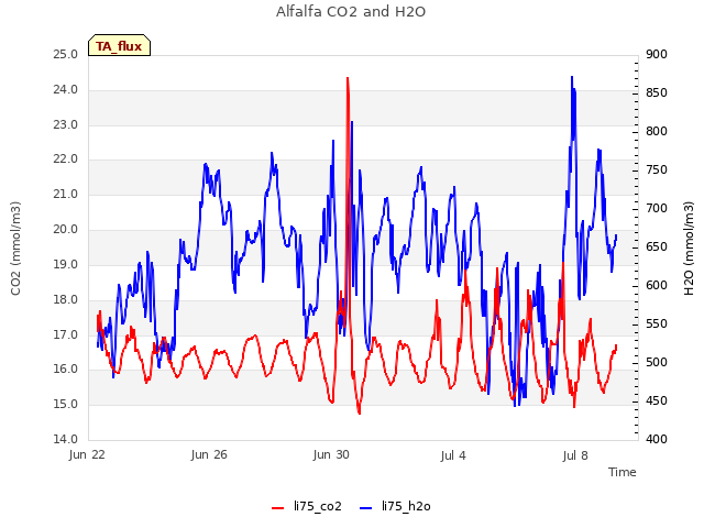 Explore the graph:Alfalfa CO2 and H2O in a new window