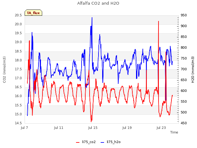 Explore the graph:Alfalfa CO2 and H2O in a new window