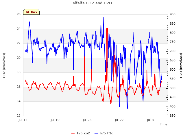Explore the graph:Alfalfa CO2 and H2O in a new window