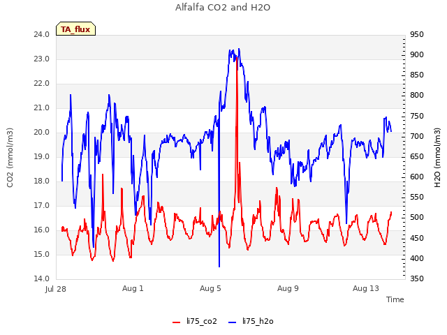 Explore the graph:Alfalfa CO2 and H2O in a new window