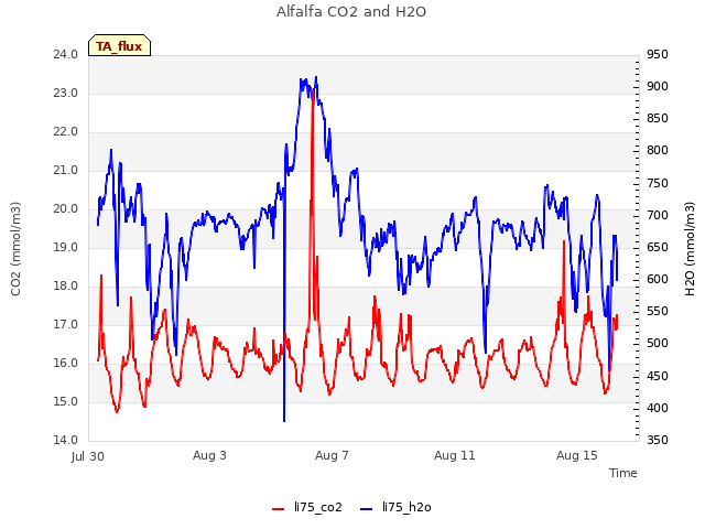 Explore the graph:Alfalfa CO2 and H2O in a new window