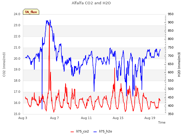 Explore the graph:Alfalfa CO2 and H2O in a new window