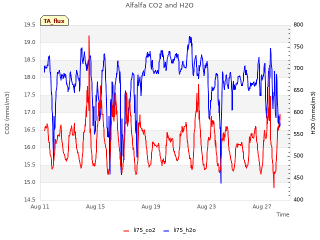 Explore the graph:Alfalfa CO2 and H2O in a new window