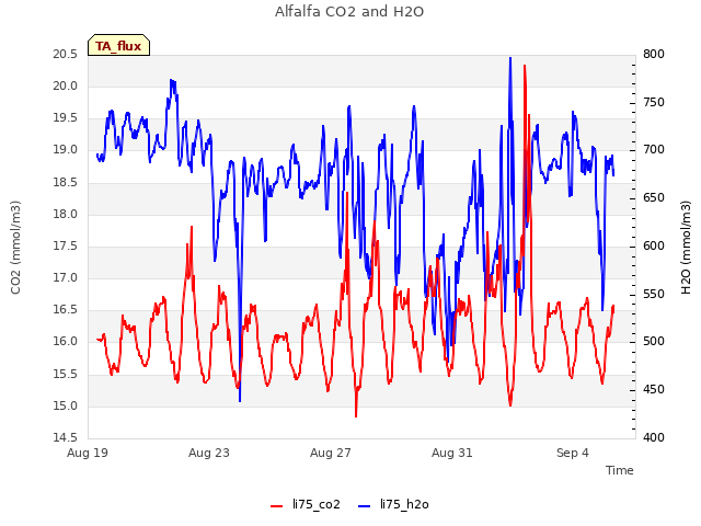 Explore the graph:Alfalfa CO2 and H2O in a new window