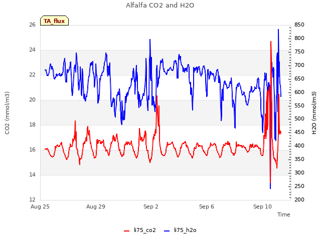Explore the graph:Alfalfa CO2 and H2O in a new window