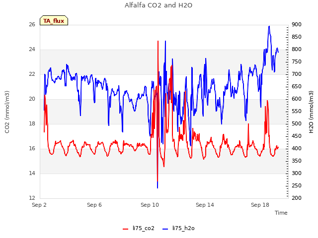 Explore the graph:Alfalfa CO2 and H2O in a new window