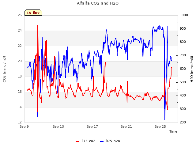 Explore the graph:Alfalfa CO2 and H2O in a new window