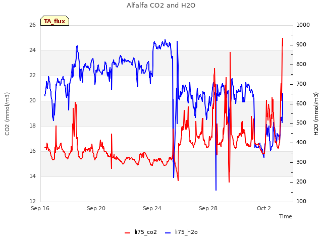 Explore the graph:Alfalfa CO2 and H2O in a new window