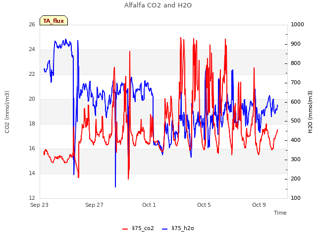 Explore the graph:Alfalfa CO2 and H2O in a new window