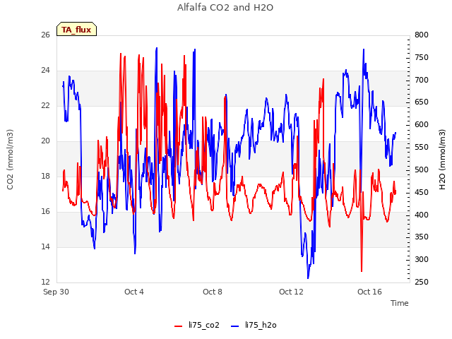 Explore the graph:Alfalfa CO2 and H2O in a new window