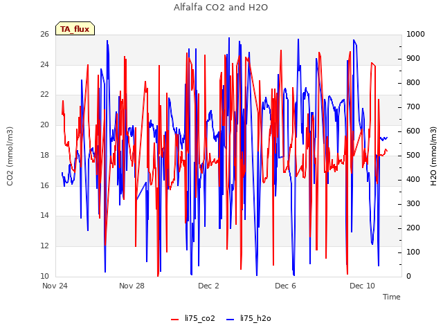 Explore the graph:Alfalfa CO2 and H2O in a new window