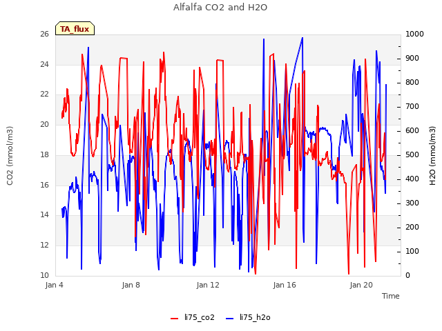 Explore the graph:Alfalfa CO2 and H2O in a new window