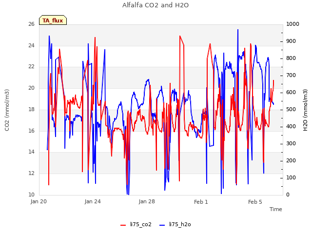 Explore the graph:Alfalfa CO2 and H2O in a new window