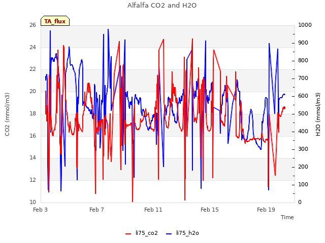 Explore the graph:Alfalfa CO2 and H2O in a new window