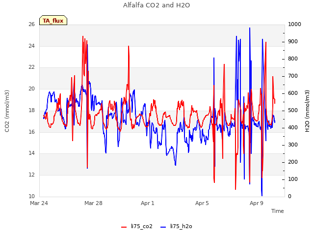 Explore the graph:Alfalfa CO2 and H2O in a new window