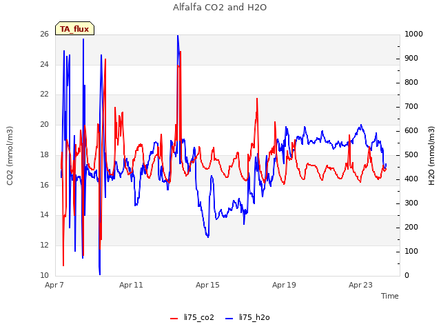 Explore the graph:Alfalfa CO2 and H2O in a new window