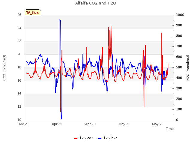 Explore the graph:Alfalfa CO2 and H2O in a new window