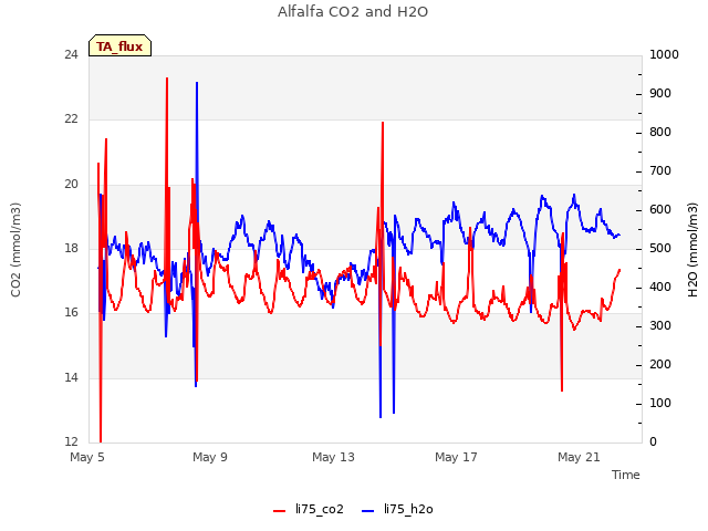 Explore the graph:Alfalfa CO2 and H2O in a new window
