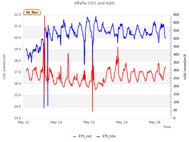 Explore the graph:Alfalfa CO2 and H2O in a new window