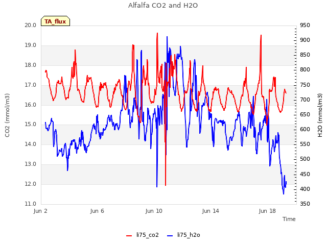 Explore the graph:Alfalfa CO2 and H2O in a new window