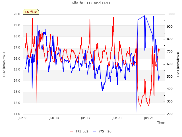 Explore the graph:Alfalfa CO2 and H2O in a new window