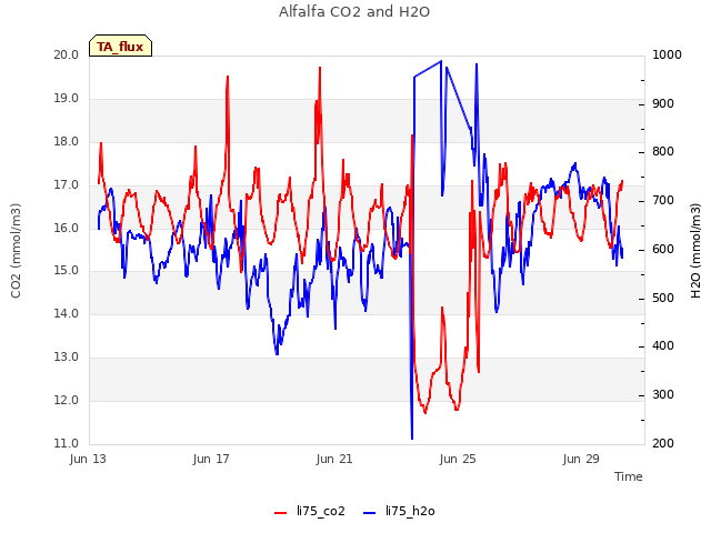 Explore the graph:Alfalfa CO2 and H2O in a new window