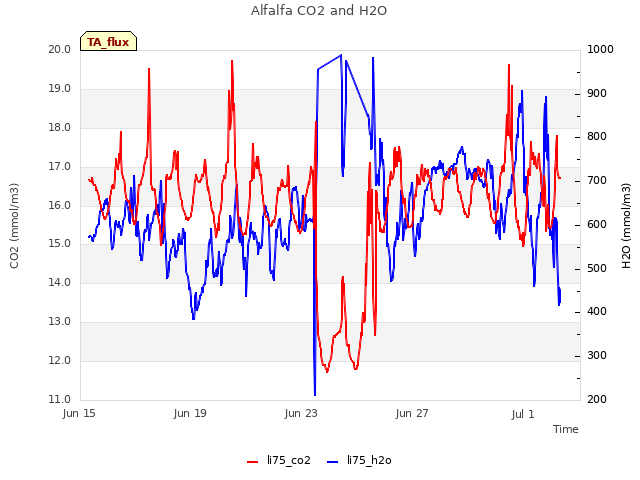 Explore the graph:Alfalfa CO2 and H2O in a new window