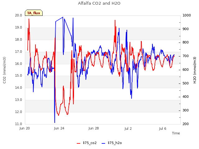 Explore the graph:Alfalfa CO2 and H2O in a new window