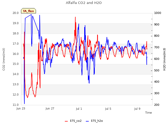Explore the graph:Alfalfa CO2 and H2O in a new window