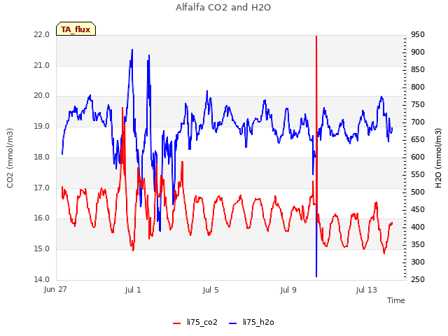 Explore the graph:Alfalfa CO2 and H2O in a new window