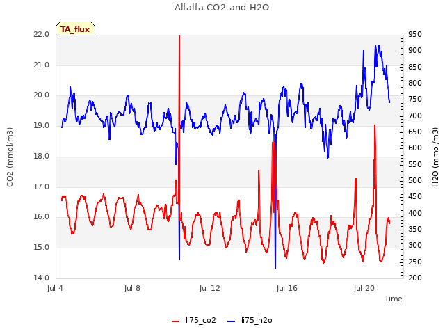 Explore the graph:Alfalfa CO2 and H2O in a new window