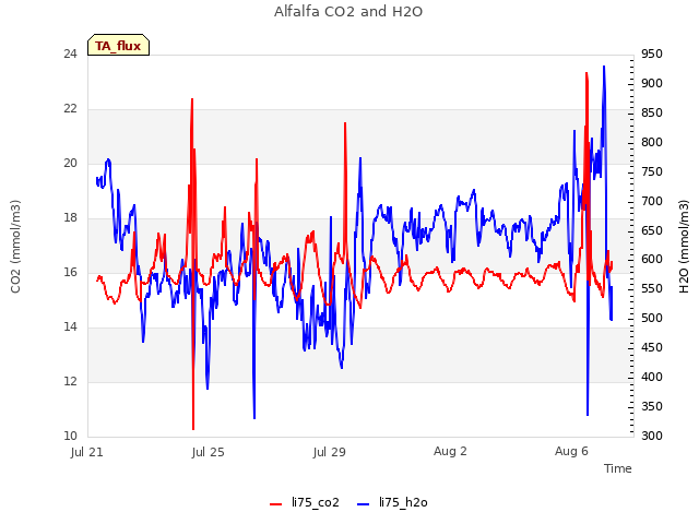 Explore the graph:Alfalfa CO2 and H2O in a new window