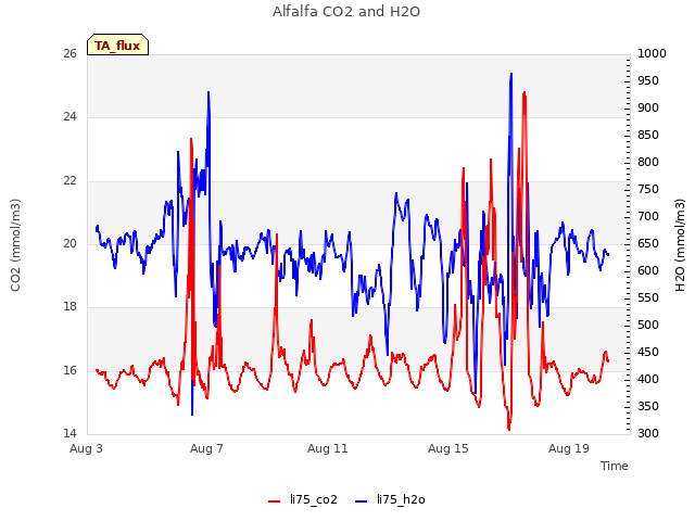 Explore the graph:Alfalfa CO2 and H2O in a new window